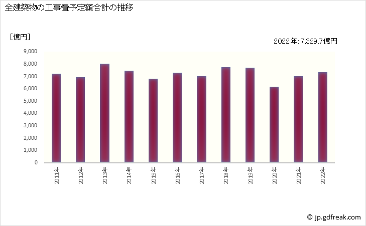 グラフ 年次 静岡の建築着工の動向 全建築物の工事費予定額合計の推移