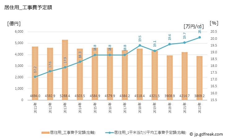グラフ 年次 静岡の建築着工の動向 居住用_工事費予定額
