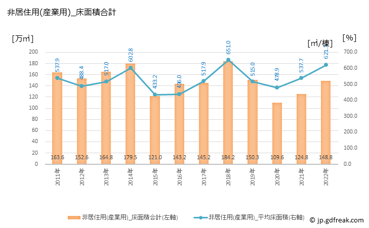 グラフ 年次 静岡の建築着工の動向 非居住用(産業用)_床面積合計