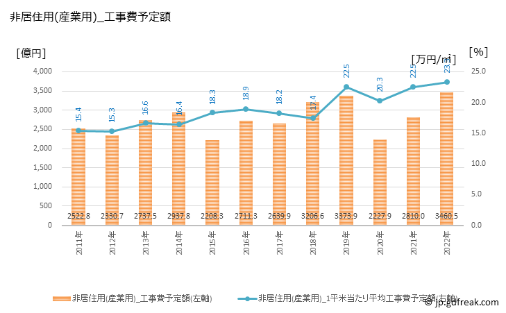 グラフ 年次 静岡の建築着工の動向 非居住用(産業用)_工事費予定額