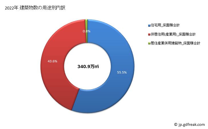 グラフ 年次 静岡の建築着工の動向 建築物数の用途別内訳