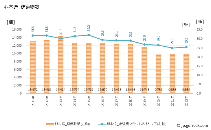 グラフ 年次 愛知の建築着工の動向 非木造_建築物数