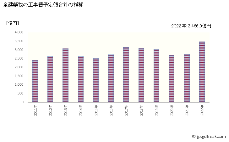 グラフ 年次 滋賀の建築着工の動向 全建築物の工事費予定額合計の推移