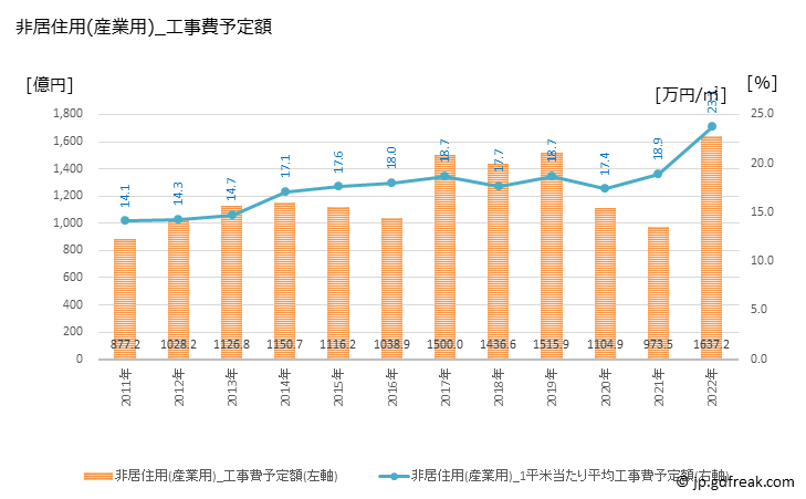 グラフ 年次 滋賀の建築着工の動向 非居住用(産業用)_工事費予定額