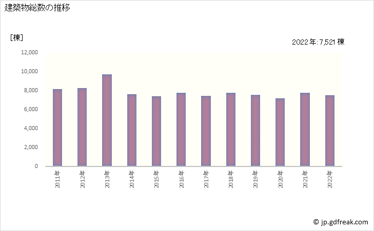 グラフ 年次 滋賀の建築着工の動向 建築物総数の推移