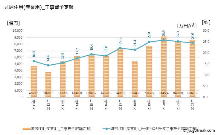グラフ 年次 大阪の建築着工の動向 非居住用(産業用)_工事費予定額