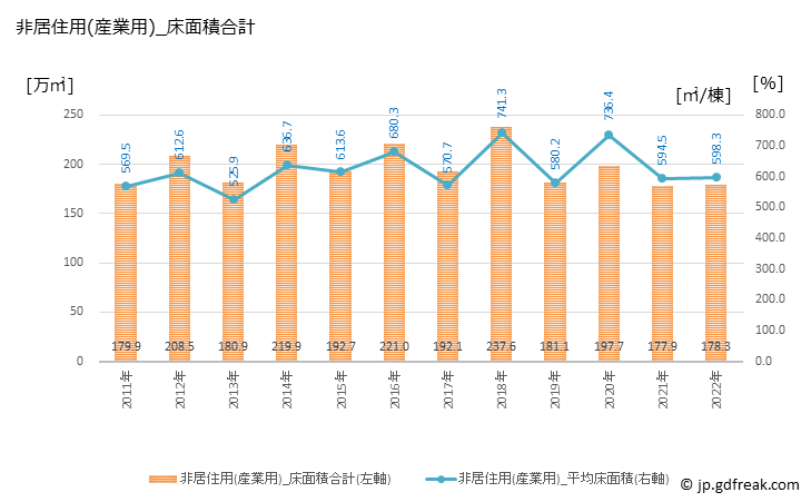 グラフ 年次 兵庫の建築着工の動向 非居住用(産業用)_床面積合計