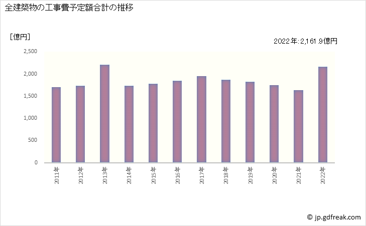 グラフ 年次 奈良の建築着工の動向 全建築物の工事費予定額合計の推移
