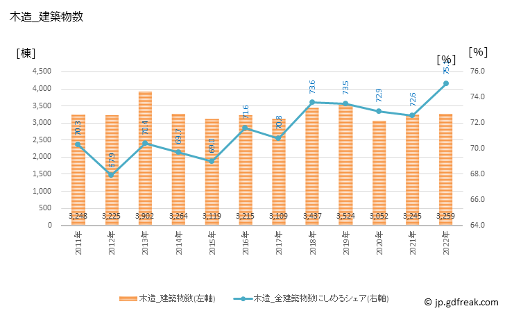 グラフ 年次 和歌山の建築着工の動向 木造_建築物数
