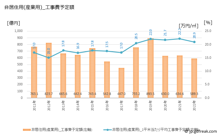 グラフ 年次 和歌山の建築着工の動向 非居住用(産業用)_工事費予定額