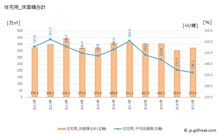グラフ 年次 中国の建築着工の動向 住宅用_床面積合計