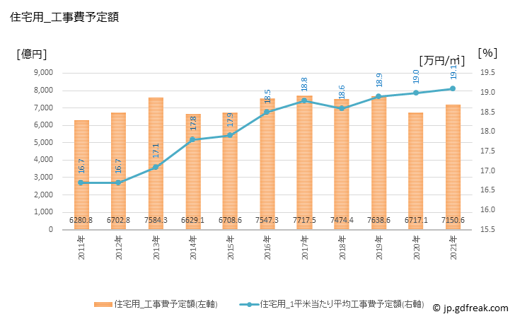 グラフ 年次 中国の建築着工の動向 住宅用_工事費予定額
