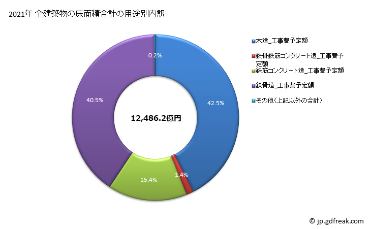 グラフ 年次 中国の建築着工の動向 建築物数の用途別内訳