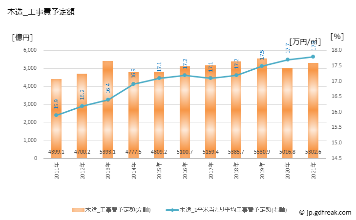 グラフ 年次 中国の建築着工の動向 木造_工事費予定額