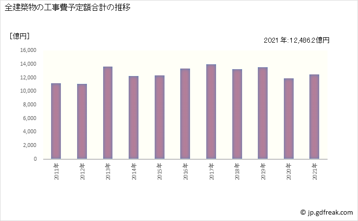 グラフ 年次 中国の建築着工の動向 全建築物の工事費予定額合計の推移