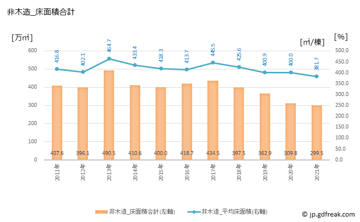 グラフ 年次 中国の建築着工の動向 非木造_床面積合計