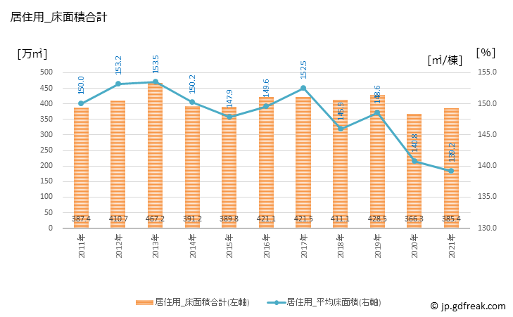 グラフ 年次 中国の建築着工の動向 居住用_床面積合計