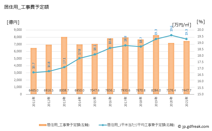 グラフ 年次 中国の建築着工の動向 居住用_工事費予定額