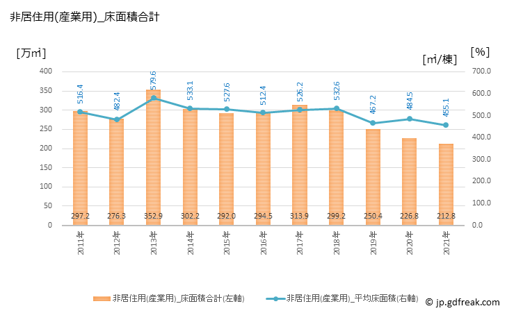 グラフ 年次 中国の建築着工の動向 非居住用(産業用)_床面積合計