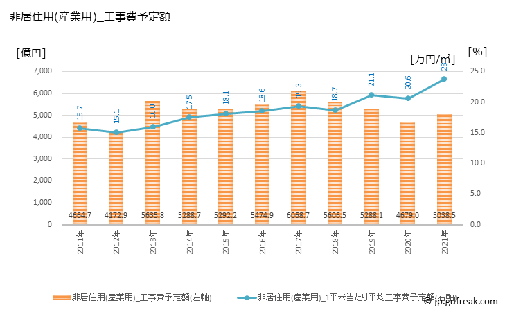 グラフ 年次 中国の建築着工の動向 非居住用(産業用)_工事費予定額