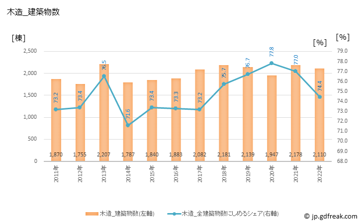 グラフ 年次 鳥取の建築着工の動向 木造_建築物数