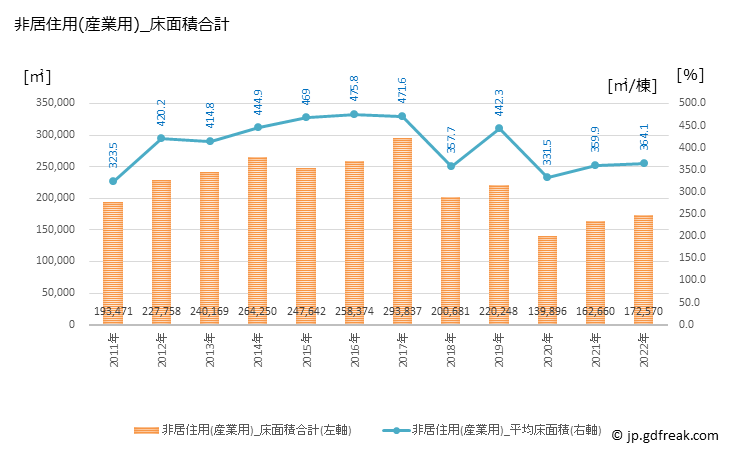 グラフ 年次 鳥取の建築着工の動向 非居住用(産業用)_床面積合計