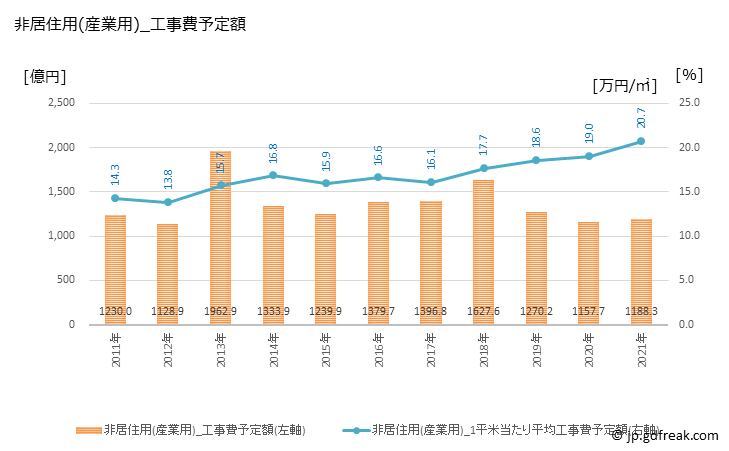 グラフ 年次 岡山の建築着工の動向 非居住用(産業用)_工事費予定額