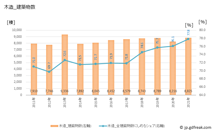 グラフ 年次 広島の建築着工の動向 木造_建築物数