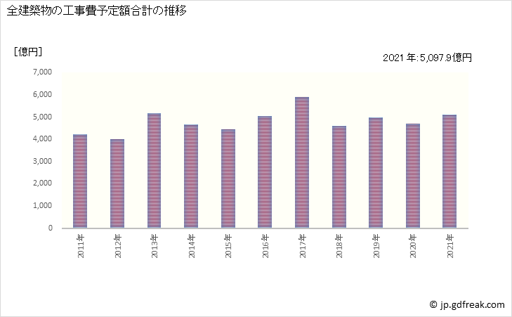 グラフ 年次 広島の建築着工の動向 全建築物の工事費予定額合計の推移