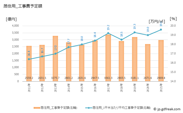 グラフ 年次 広島の建築着工の動向 居住用_工事費予定額