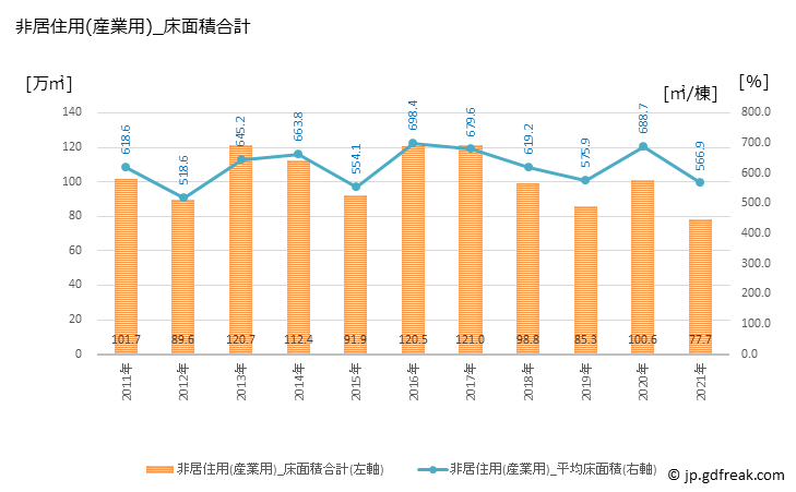 グラフ 年次 広島の建築着工の動向 非居住用(産業用)_床面積合計