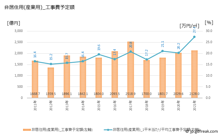 グラフ 年次 広島の建築着工の動向 非居住用(産業用)_工事費予定額