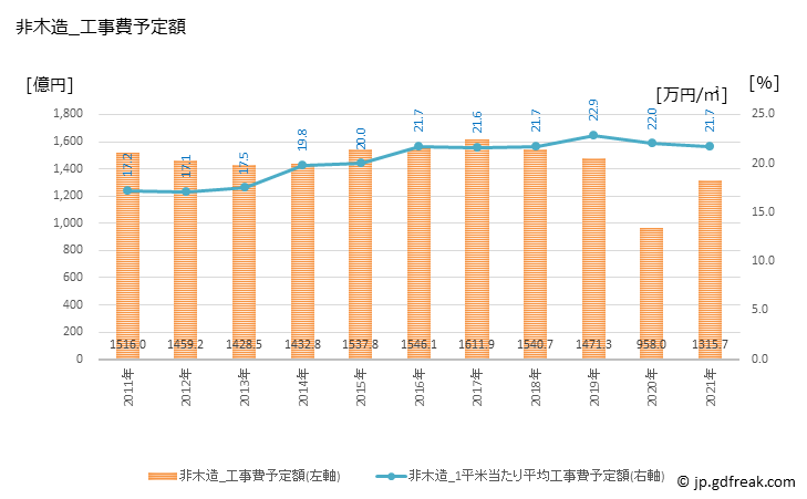 グラフ 年次 山口の建築着工の動向 非木造_工事費予定額