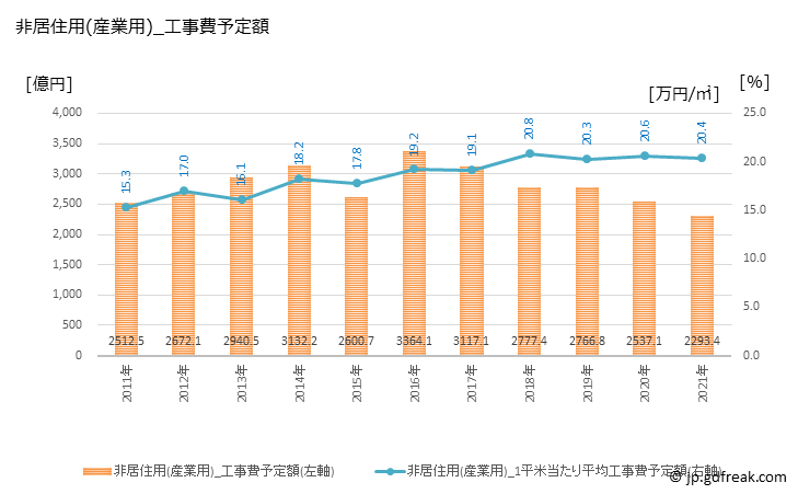 グラフ 年次 四国の建築着工の動向 非居住用(産業用)_工事費予定額