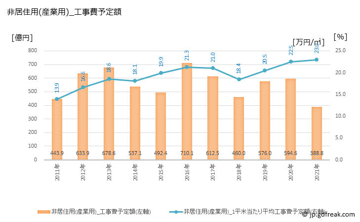 グラフ 年次 徳島の建築着工の動向 非居住用(産業用)_工事費予定額