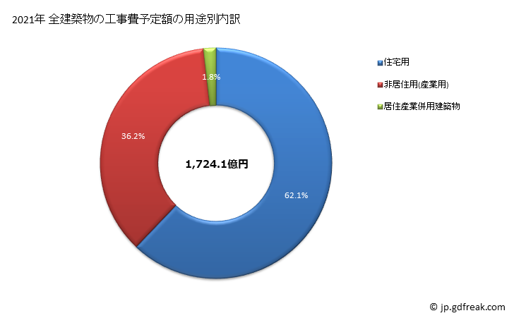 グラフ 年次 香川の建築着工の動向 建築物数の用途別内訳