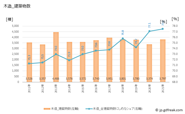 グラフ 年次 香川の建築着工の動向 木造_建築物数