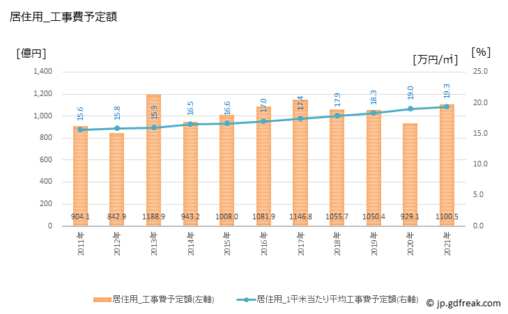 グラフ 年次 香川の建築着工の動向 居住用_工事費予定額