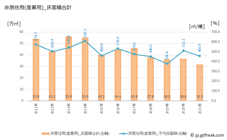 グラフ 年次 香川の建築着工の動向 非居住用(産業用)_床面積合計