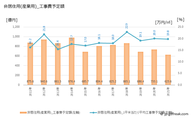 グラフ 年次 香川の建築着工の動向 非居住用(産業用)_工事費予定額