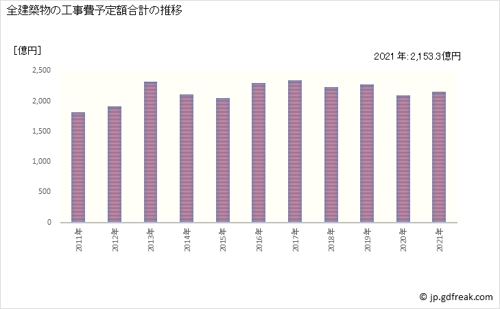 グラフ 年次 愛媛の建築着工の動向 全建築物の工事費予定額合計の推移