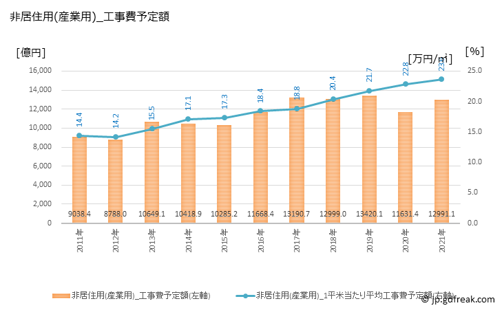 グラフ 年次 九州の建築着工の動向 非居住用(産業用)_工事費予定額