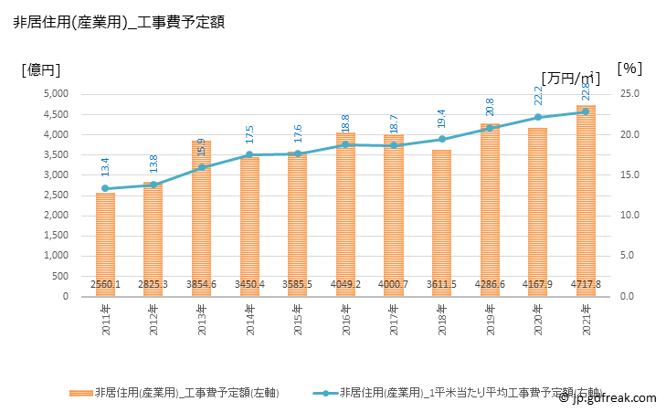 グラフ 年次 福岡の建築着工の動向 非居住用(産業用)_工事費予定額