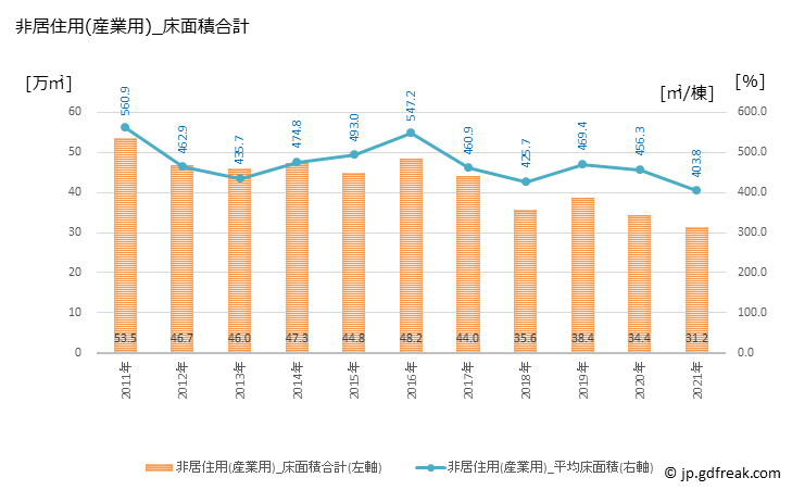 グラフ 年次 佐賀の建築着工の動向 非居住用(産業用)_床面積合計