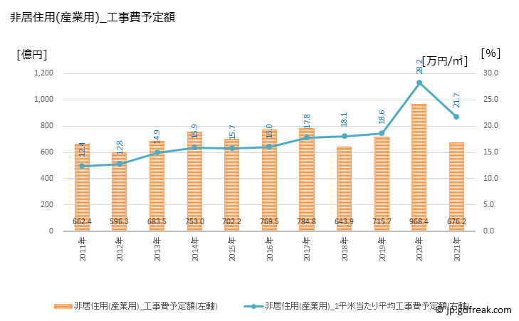 グラフ 年次 佐賀の建築着工の動向 非居住用(産業用)_工事費予定額