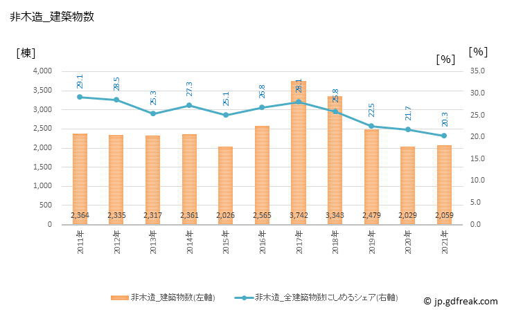 グラフ 年次 熊本の建築着工の動向 非木造_建築物数