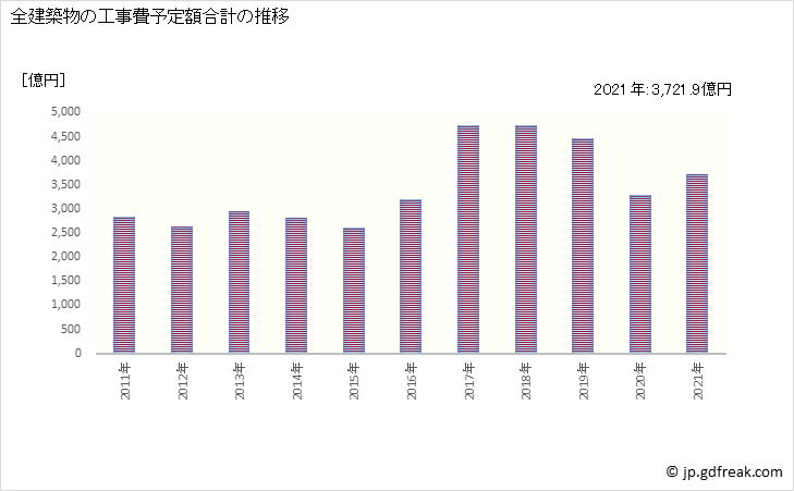 グラフ 年次 熊本の建築着工の動向 全建築物の工事費予定額合計の推移