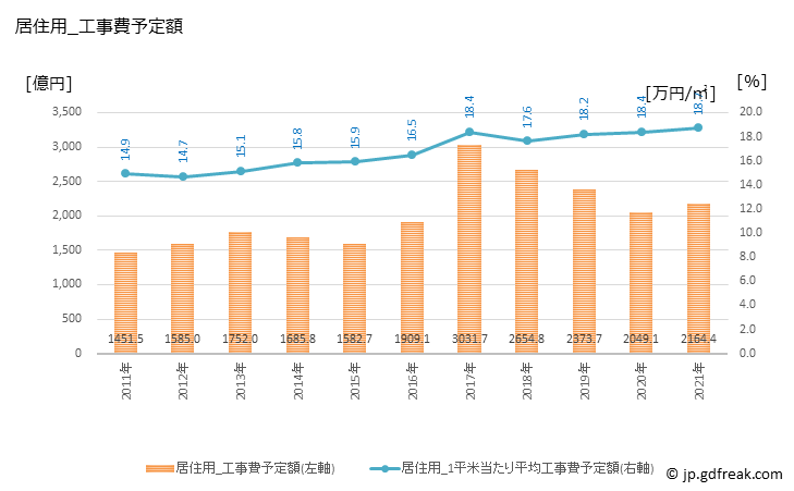 グラフ 年次 熊本の建築着工の動向 居住用_工事費予定額