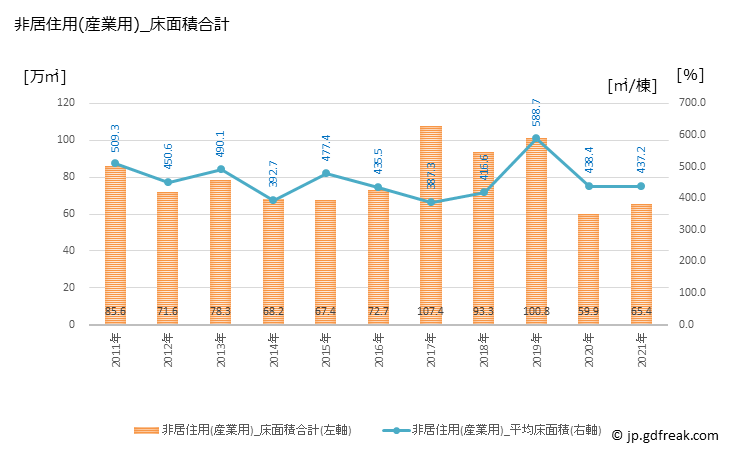 グラフ 年次 熊本の建築着工の動向 非居住用(産業用)_床面積合計