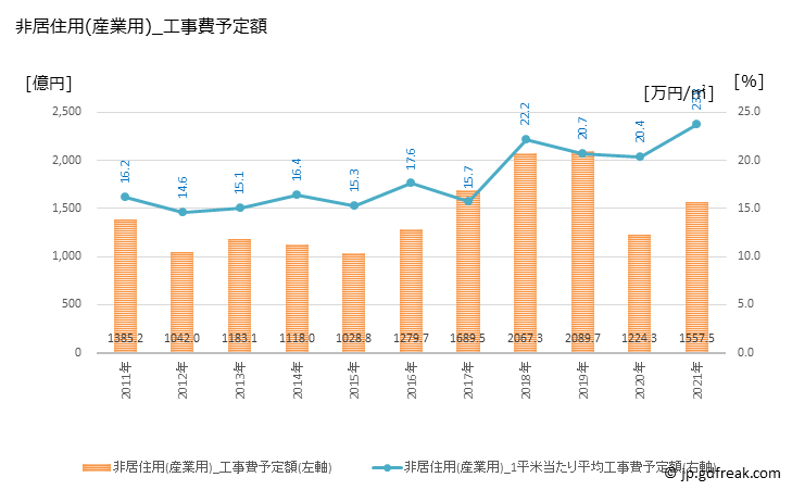 グラフ 年次 熊本の建築着工の動向 非居住用(産業用)_工事費予定額
